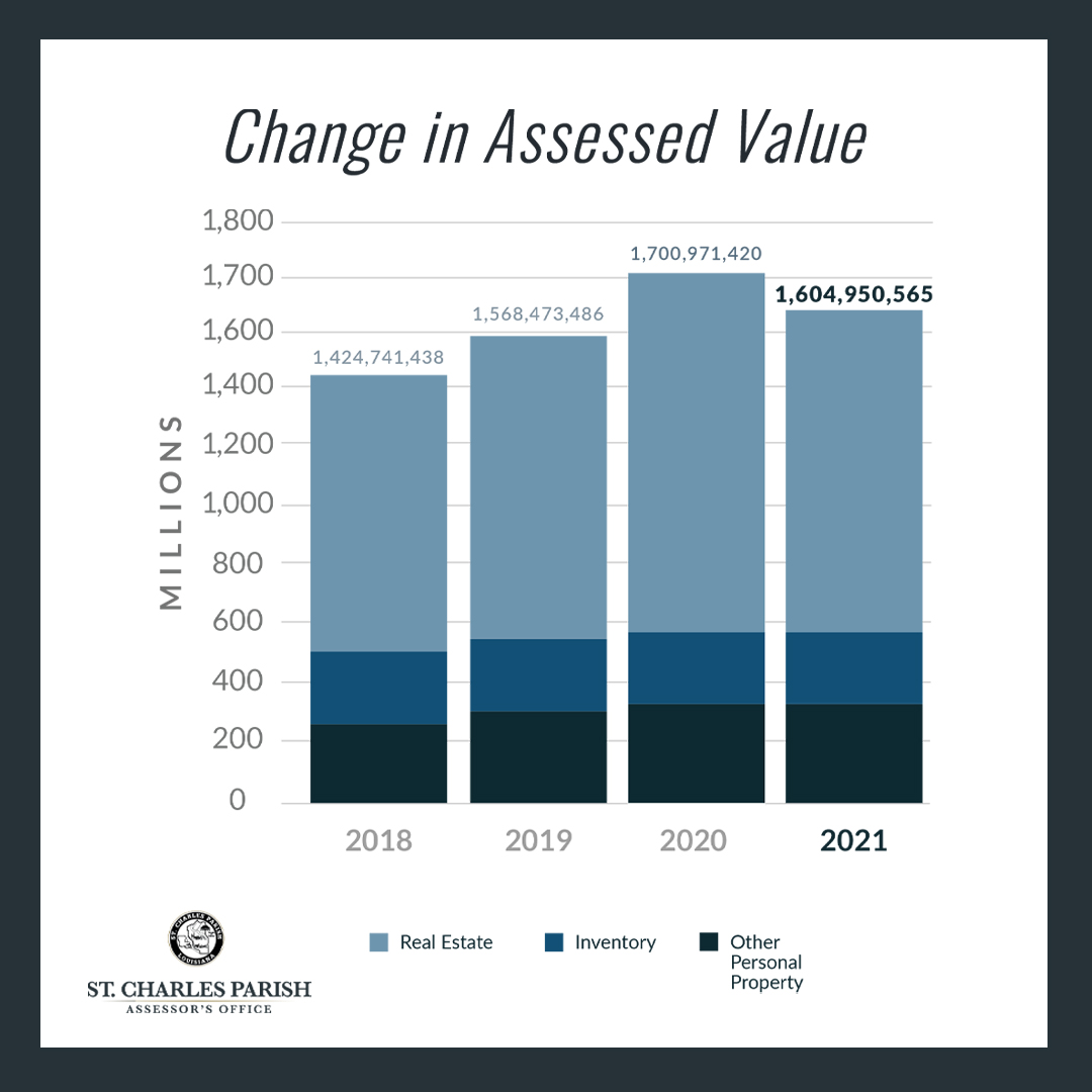 Change in Assessed Value