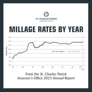 Millage Rates by Year
